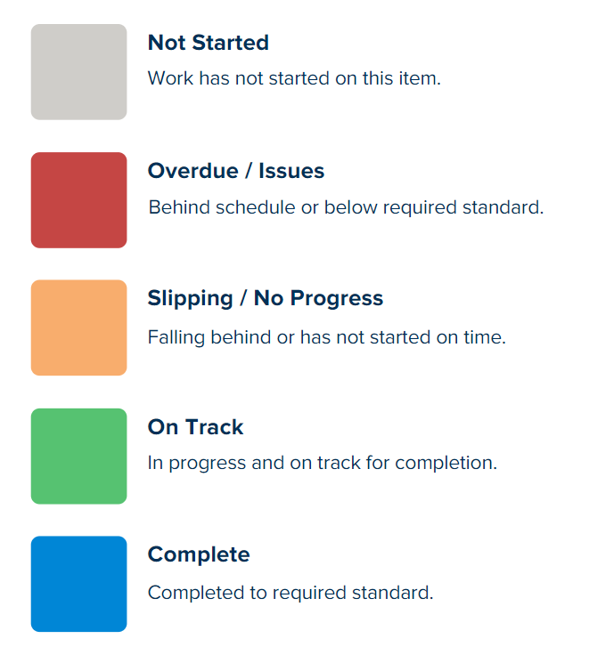 A visual showing the same information as in the bullet points following the image, with the colors of the statuses shown.