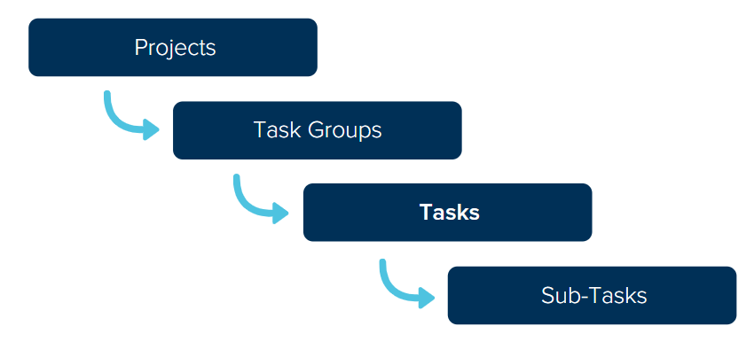 A graphic with four bubbles in a hierarchy, from top to bottom they are projects, task groups, tasks, and sub-tasks.
